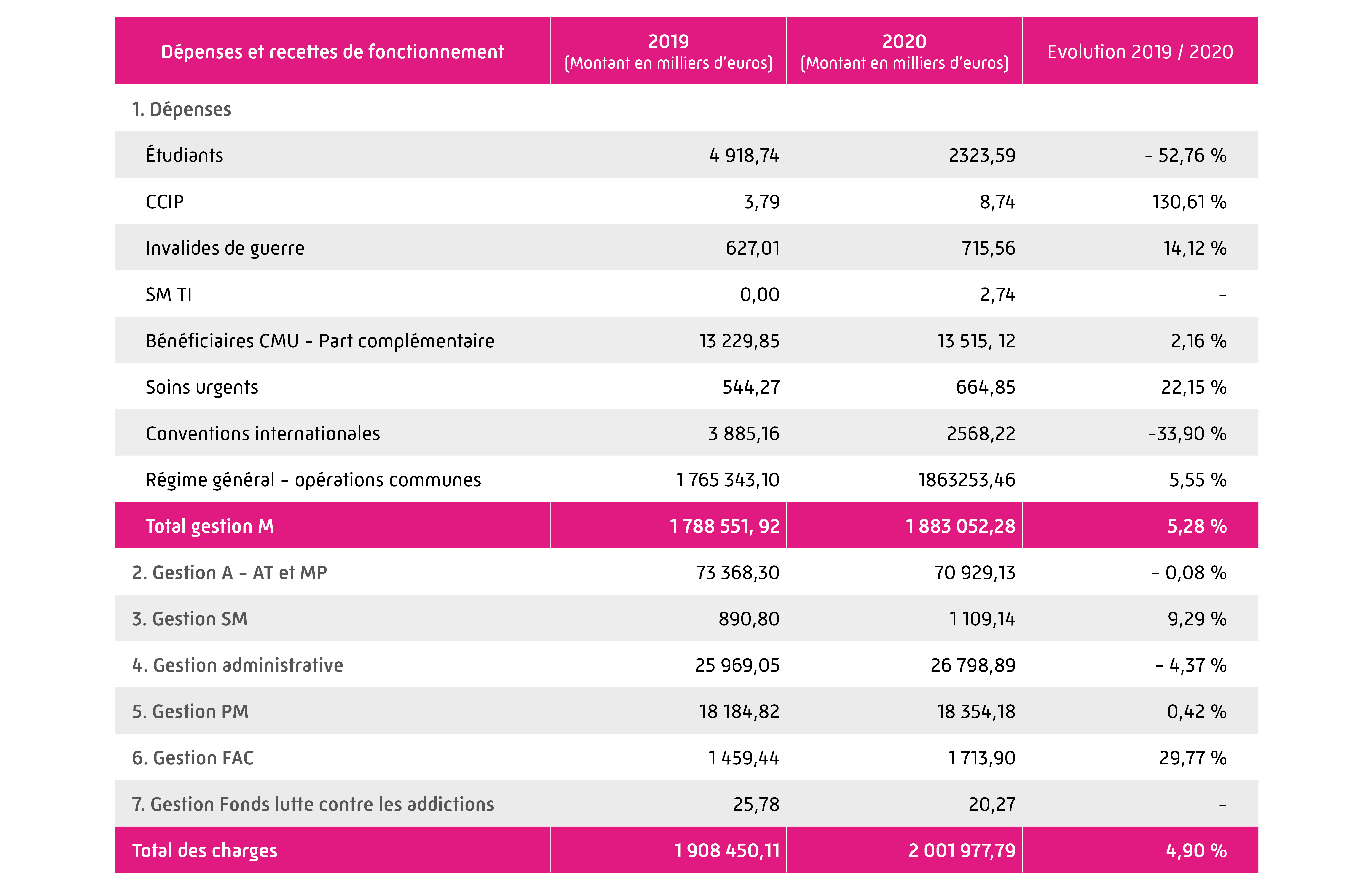 tableau d'évolution des charges par gestion comptable 